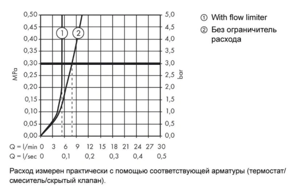 гигиенический душ hansgrohe 32128000