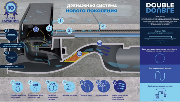 душевой трап 950 bettoserb drain premium line арт. 13100007, хром матовый/ полая под плитку, рамка хром комбинированный затвор
